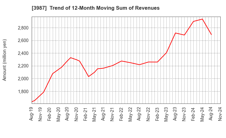 3987 Ecomott Inc.: Trend of 12-Month Moving Sum of Revenues