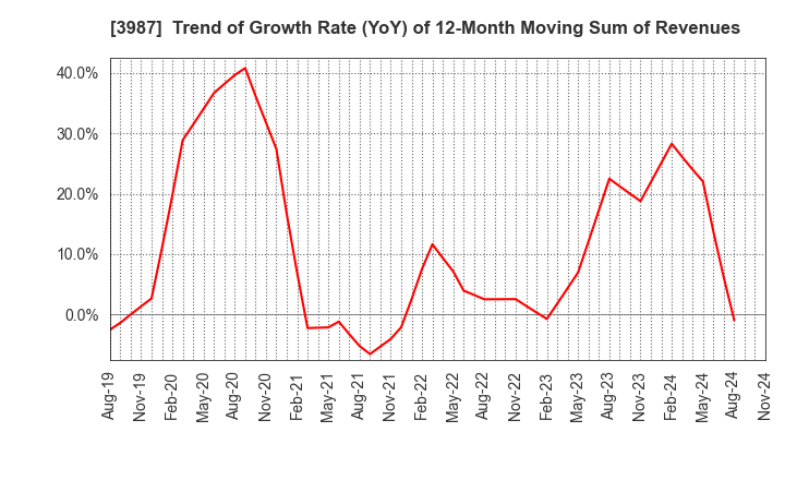 3987 Ecomott Inc.: Trend of Growth Rate (YoY) of 12-Month Moving Sum of Revenues