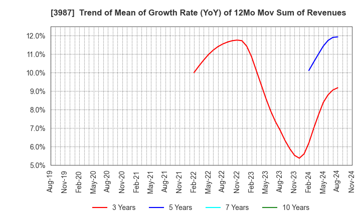 3987 Ecomott Inc.: Trend of Mean of Growth Rate (YoY) of 12Mo Mov Sum of Revenues