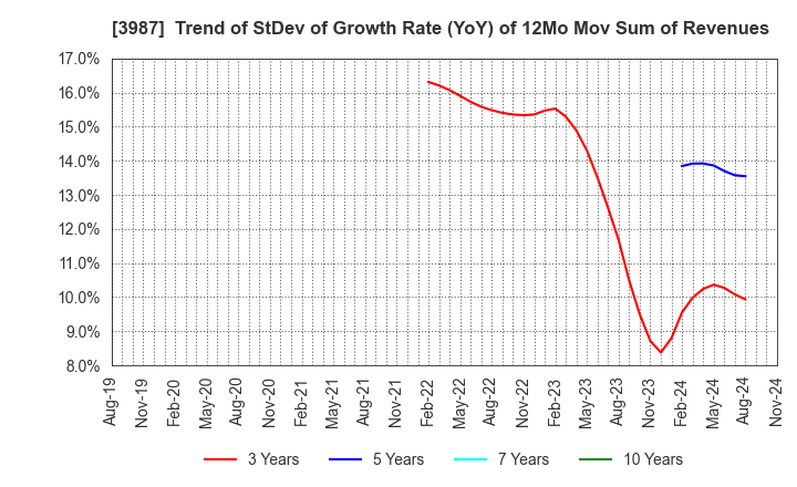 3987 Ecomott Inc.: Trend of StDev of Growth Rate (YoY) of 12Mo Mov Sum of Revenues