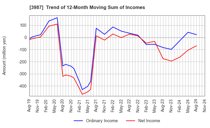 3987 Ecomott Inc.: Trend of 12-Month Moving Sum of Incomes