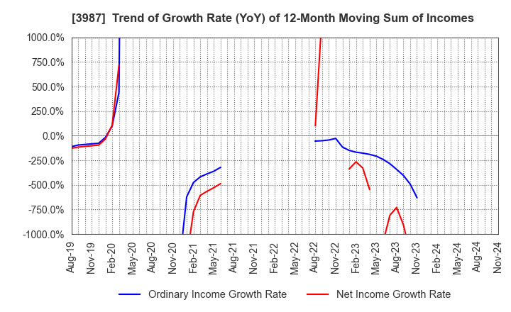 3987 Ecomott Inc.: Trend of Growth Rate (YoY) of 12-Month Moving Sum of Incomes