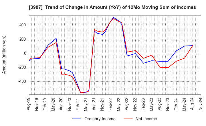 3987 Ecomott Inc.: Trend of Change in Amount (YoY) of 12Mo Moving Sum of Incomes