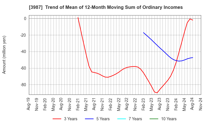 3987 Ecomott Inc.: Trend of Mean of 12-Month Moving Sum of Ordinary Incomes