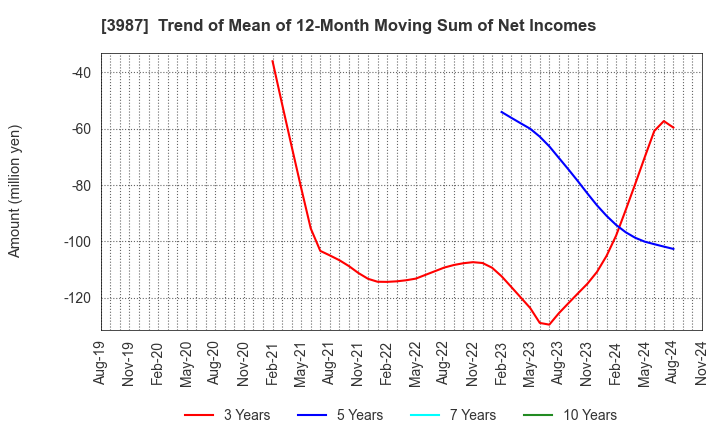 3987 Ecomott Inc.: Trend of Mean of 12-Month Moving Sum of Net Incomes