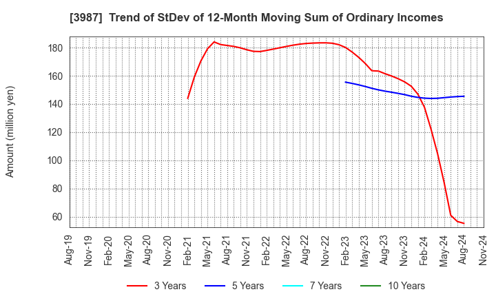 3987 Ecomott Inc.: Trend of StDev of 12-Month Moving Sum of Ordinary Incomes