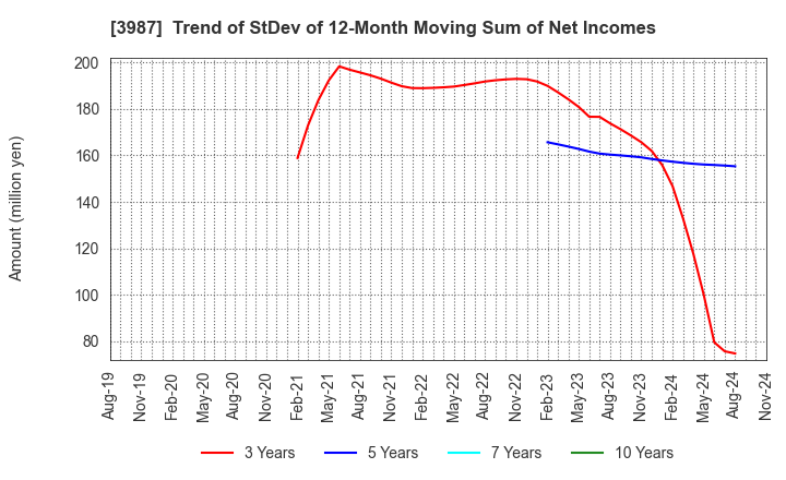 3987 Ecomott Inc.: Trend of StDev of 12-Month Moving Sum of Net Incomes