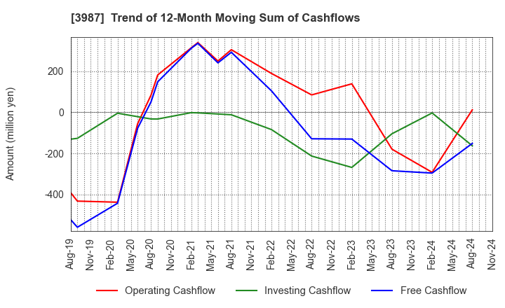 3987 Ecomott Inc.: Trend of 12-Month Moving Sum of Cashflows