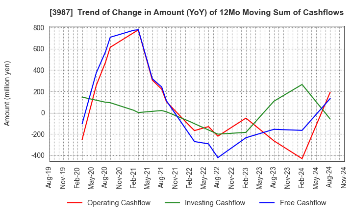 3987 Ecomott Inc.: Trend of Change in Amount (YoY) of 12Mo Moving Sum of Cashflows