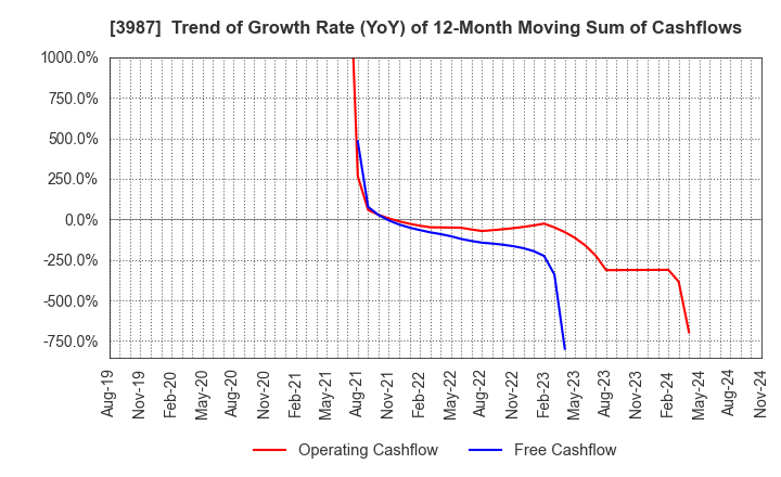 3987 Ecomott Inc.: Trend of Growth Rate (YoY) of 12-Month Moving Sum of Cashflows