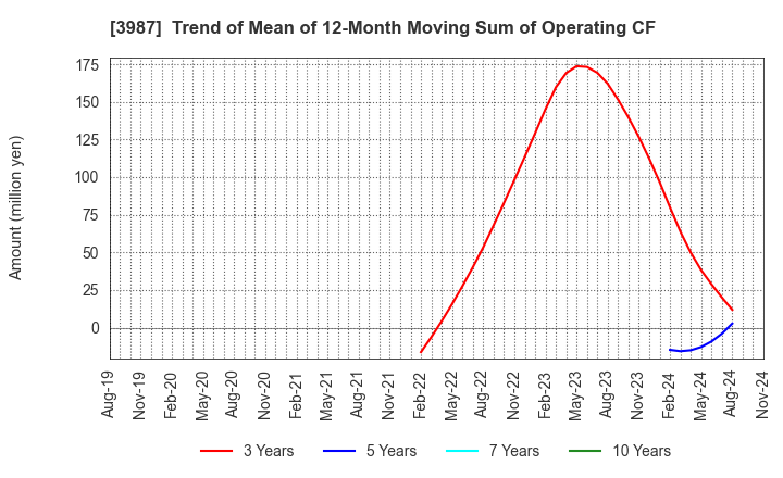 3987 Ecomott Inc.: Trend of Mean of 12-Month Moving Sum of Operating CF