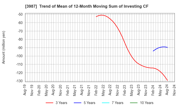 3987 Ecomott Inc.: Trend of Mean of 12-Month Moving Sum of Investing CF