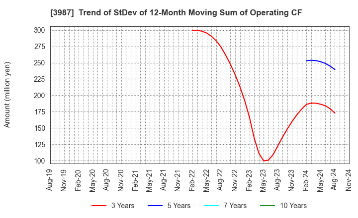 3987 Ecomott Inc.: Trend of StDev of 12-Month Moving Sum of Operating CF