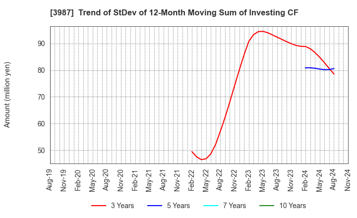 3987 Ecomott Inc.: Trend of StDev of 12-Month Moving Sum of Investing CF