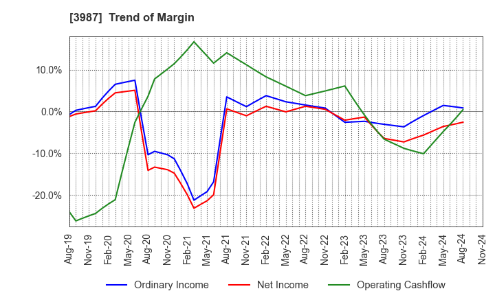 3987 Ecomott Inc.: Trend of Margin