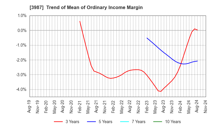 3987 Ecomott Inc.: Trend of Mean of Ordinary Income Margin