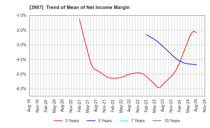 3987 Ecomott Inc.: Trend of Mean of Net Income Margin