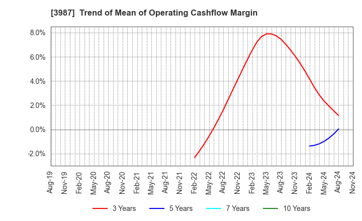 3987 Ecomott Inc.: Trend of Mean of Operating Cashflow Margin