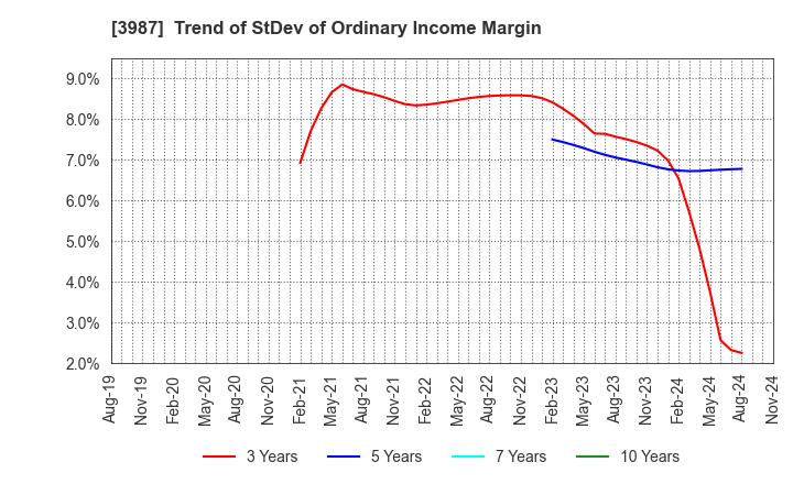 3987 Ecomott Inc.: Trend of StDev of Ordinary Income Margin