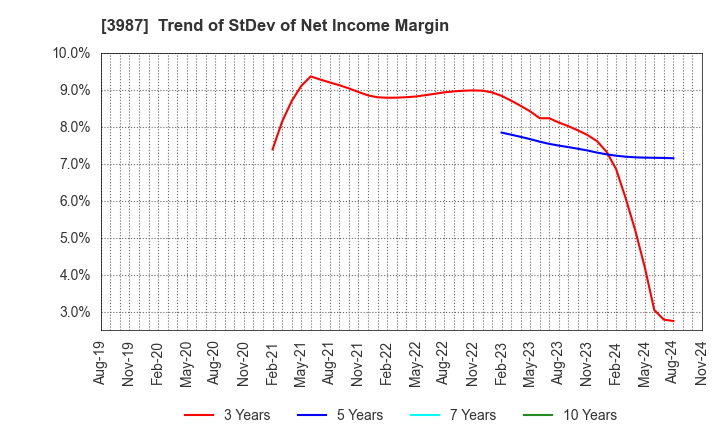 3987 Ecomott Inc.: Trend of StDev of Net Income Margin