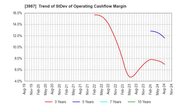 3987 Ecomott Inc.: Trend of StDev of Operating Cashflow Margin