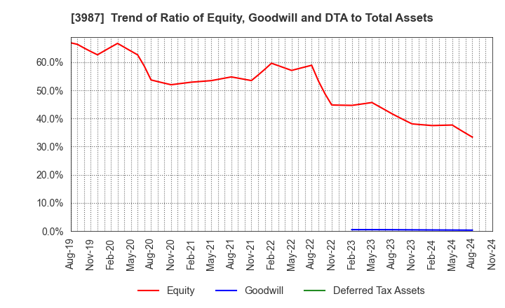 3987 Ecomott Inc.: Trend of Ratio of Equity, Goodwill and DTA to Total Assets