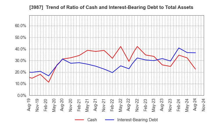 3987 Ecomott Inc.: Trend of Ratio of Cash and Interest-Bearing Debt to Total Assets