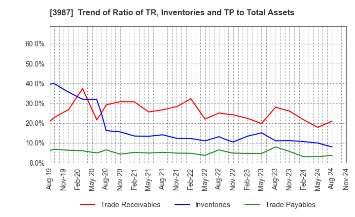 3987 Ecomott Inc.: Trend of Ratio of TR, Inventories and TP to Total Assets