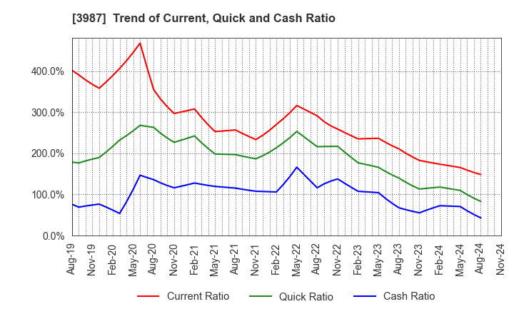 3987 Ecomott Inc.: Trend of Current, Quick and Cash Ratio