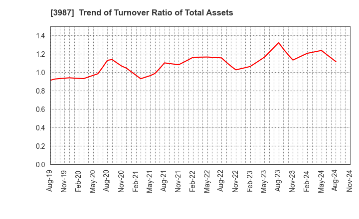 3987 Ecomott Inc.: Trend of Turnover Ratio of Total Assets