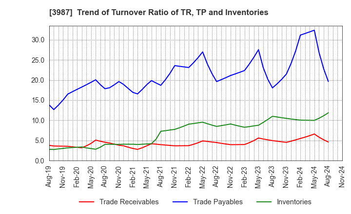 3987 Ecomott Inc.: Trend of Turnover Ratio of TR, TP and Inventories