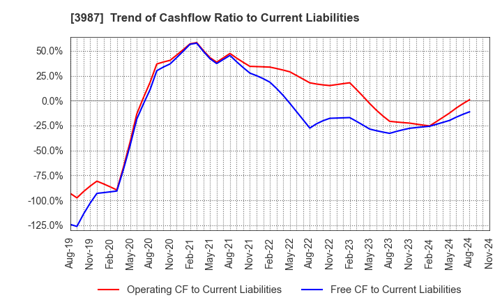 3987 Ecomott Inc.: Trend of Cashflow Ratio to Current Liabilities