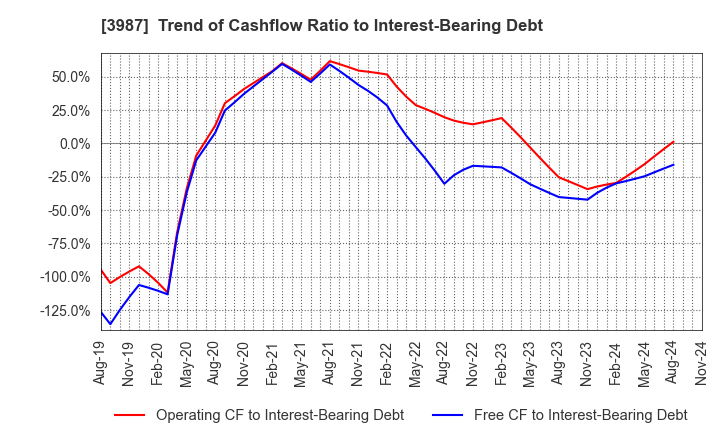 3987 Ecomott Inc.: Trend of Cashflow Ratio to Interest-Bearing Debt