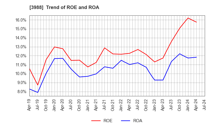 3988 SYS Holdings Co.,Ltd.: Trend of ROE and ROA