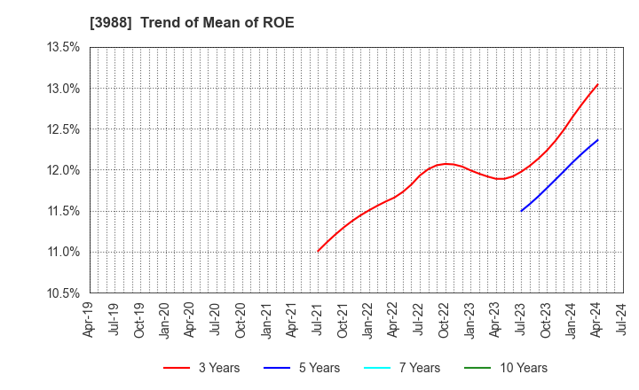 3988 SYS Holdings Co.,Ltd.: Trend of Mean of ROE