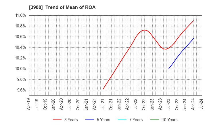 3988 SYS Holdings Co.,Ltd.: Trend of Mean of ROA