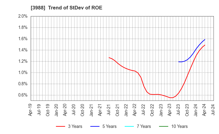 3988 SYS Holdings Co.,Ltd.: Trend of StDev of ROE