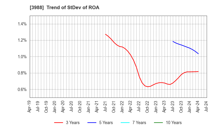 3988 SYS Holdings Co.,Ltd.: Trend of StDev of ROA