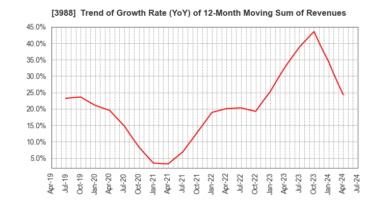 3988 SYS Holdings Co.,Ltd.: Trend of Growth Rate (YoY) of 12-Month Moving Sum of Revenues