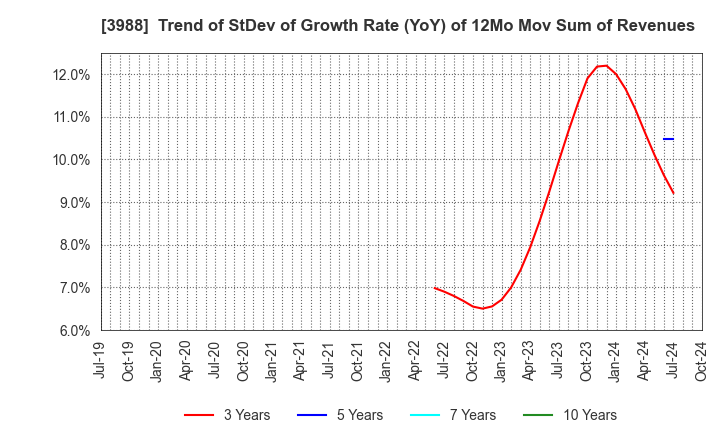 3988 SYS Holdings Co.,Ltd.: Trend of StDev of Growth Rate (YoY) of 12Mo Mov Sum of Revenues