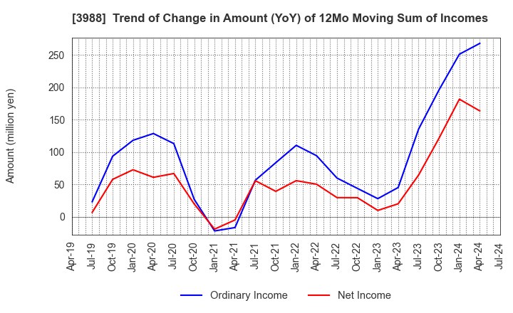 3988 SYS Holdings Co.,Ltd.: Trend of Change in Amount (YoY) of 12Mo Moving Sum of Incomes