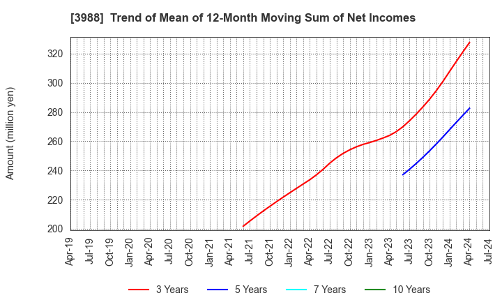 3988 SYS Holdings Co.,Ltd.: Trend of Mean of 12-Month Moving Sum of Net Incomes