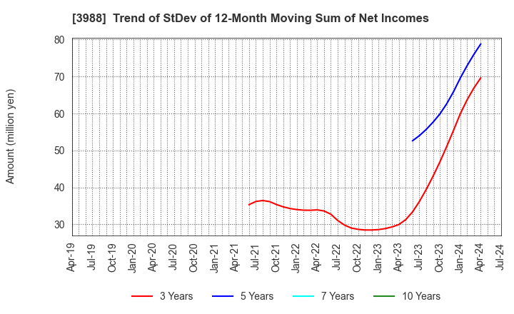 3988 SYS Holdings Co.,Ltd.: Trend of StDev of 12-Month Moving Sum of Net Incomes