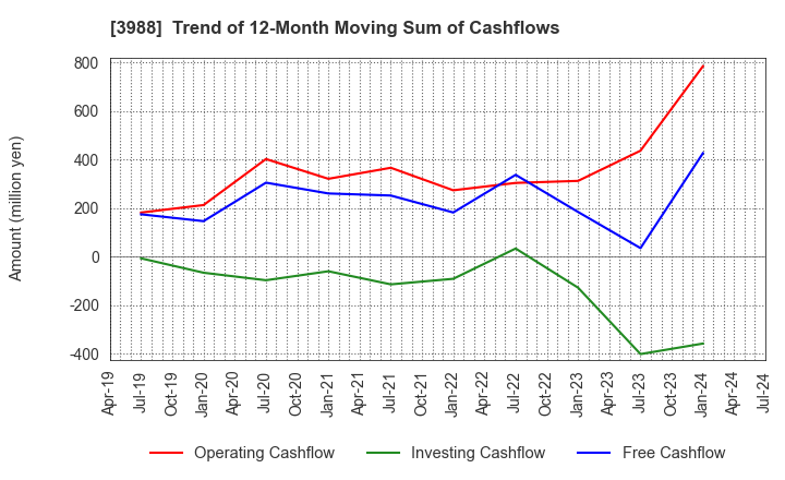 3988 SYS Holdings Co.,Ltd.: Trend of 12-Month Moving Sum of Cashflows