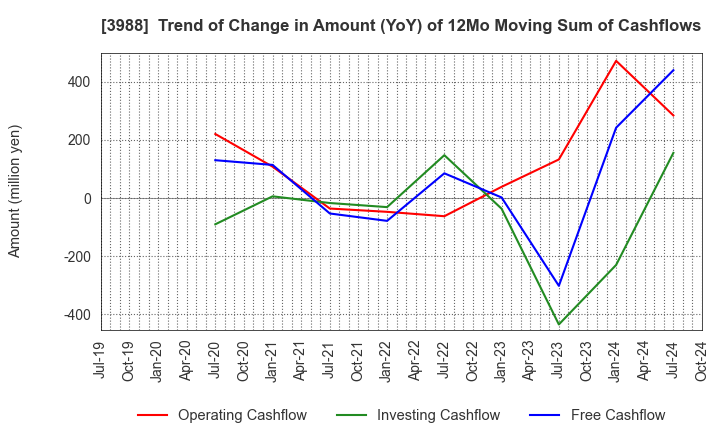 3988 SYS Holdings Co.,Ltd.: Trend of Change in Amount (YoY) of 12Mo Moving Sum of Cashflows