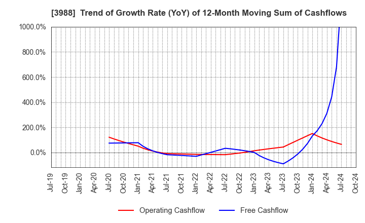 3988 SYS Holdings Co.,Ltd.: Trend of Growth Rate (YoY) of 12-Month Moving Sum of Cashflows