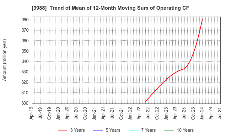 3988 SYS Holdings Co.,Ltd.: Trend of Mean of 12-Month Moving Sum of Operating CF