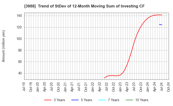 3988 SYS Holdings Co.,Ltd.: Trend of StDev of 12-Month Moving Sum of Investing CF