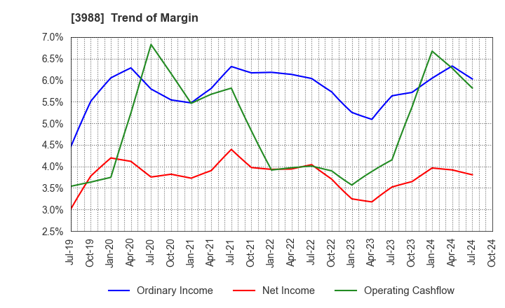 3988 SYS Holdings Co.,Ltd.: Trend of Margin