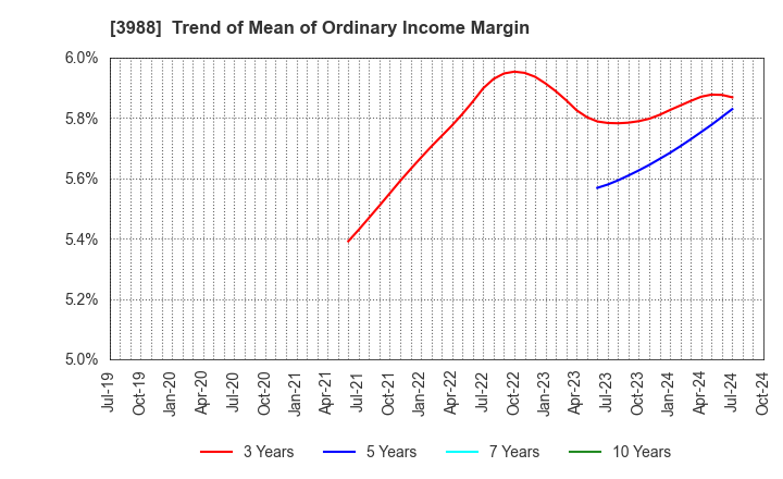 3988 SYS Holdings Co.,Ltd.: Trend of Mean of Ordinary Income Margin